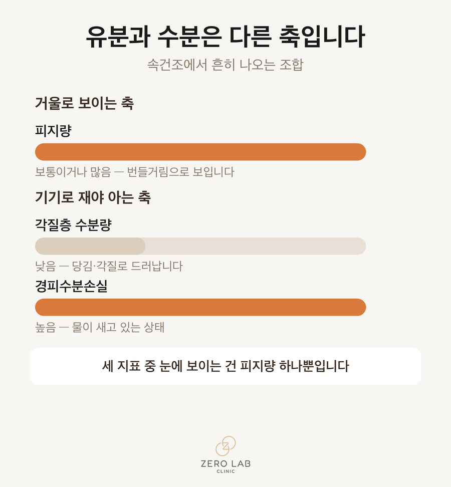 유분 축과 수분 축은 따로 움직입니다