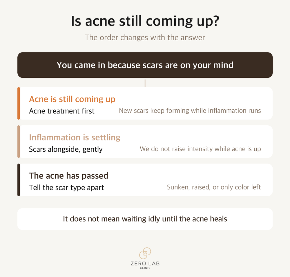 The order to follow when acne is still present
