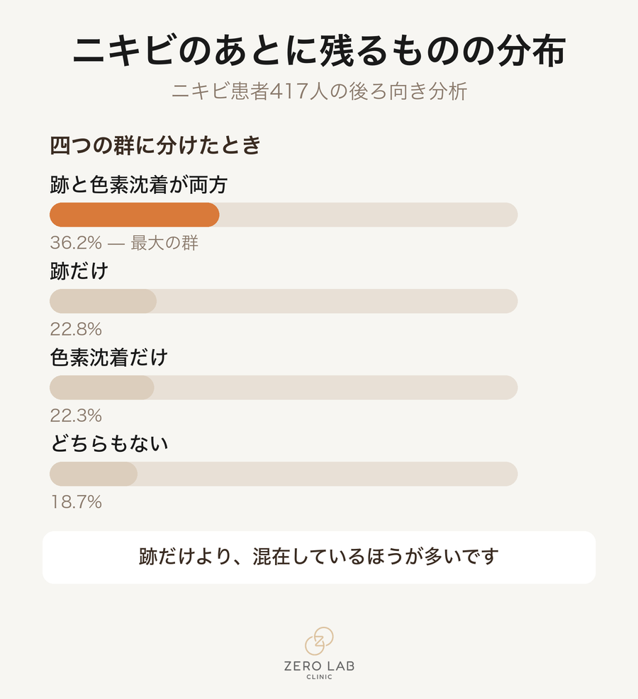 ニキビのあとに残るものの分布