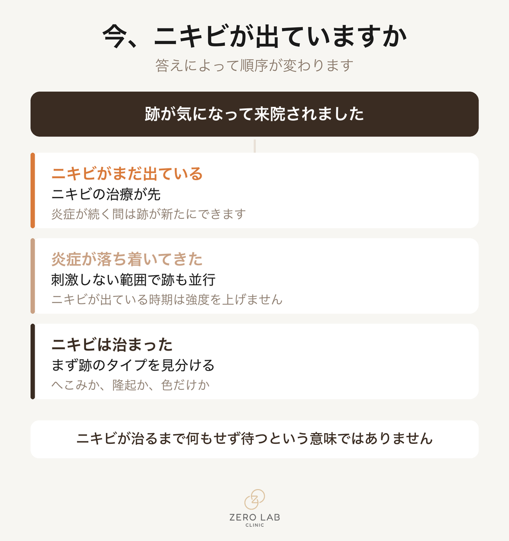 ニキビが残っているときの順序