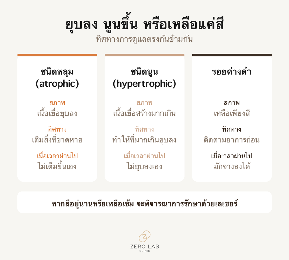 การ์ดเปรียบเทียบรอยแผลเป็นแยกตามชนิด
