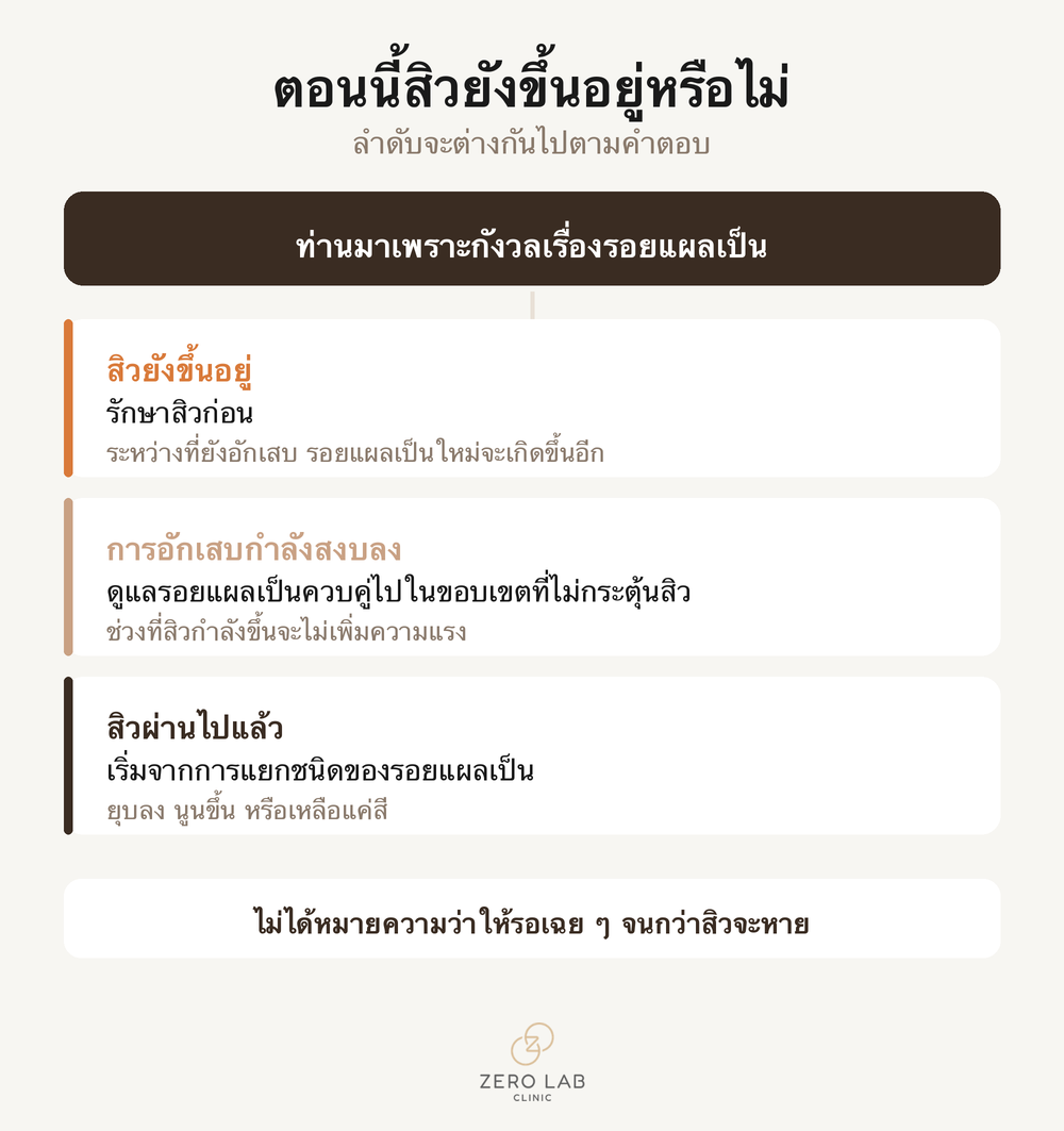 ลำดับการดูแลเมื่อยังมีสิวอยู่