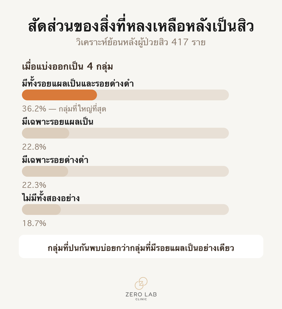 สัดส่วนของสิ่งที่หลงเหลือหลังเป็นสิว