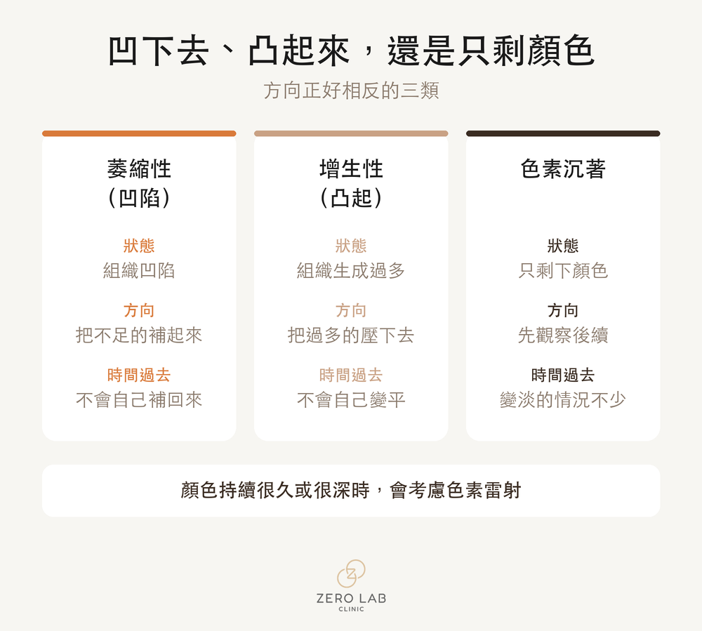 疤痕類型比較卡
