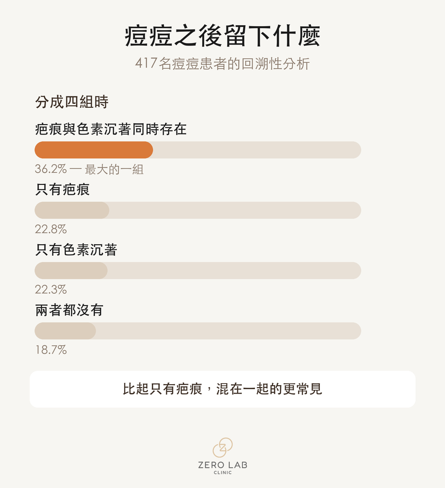痘痘之後會留下什麼的分布