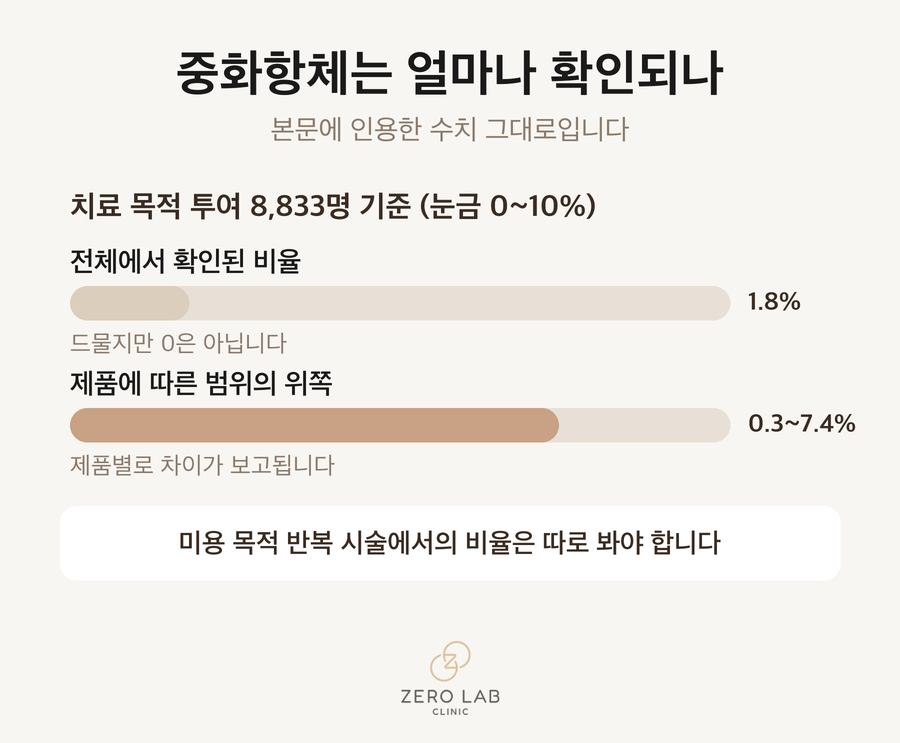 중화항체 확인 비율