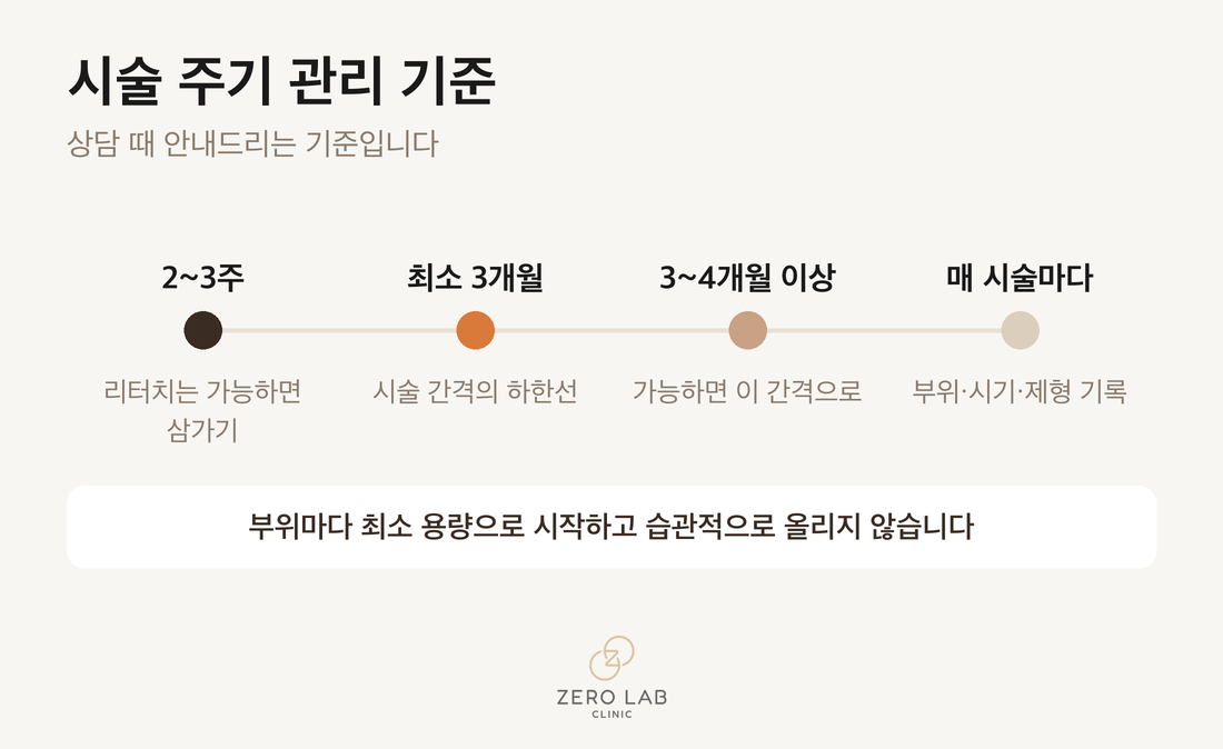 시술 주기 관리 기준 타임라인