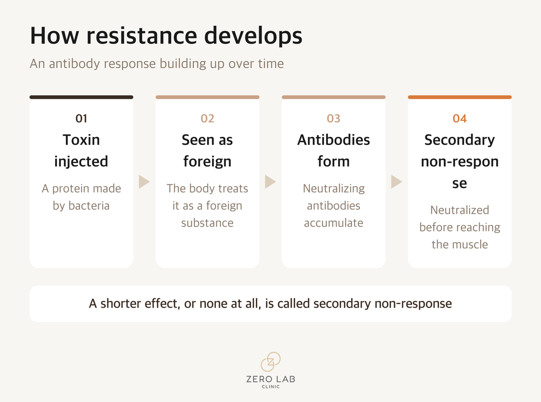 How resistance develops