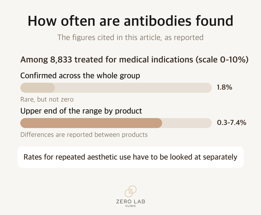 Rate of confirmed neutralizing antibodies