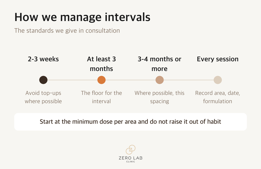 Timeline for managing treatment intervals