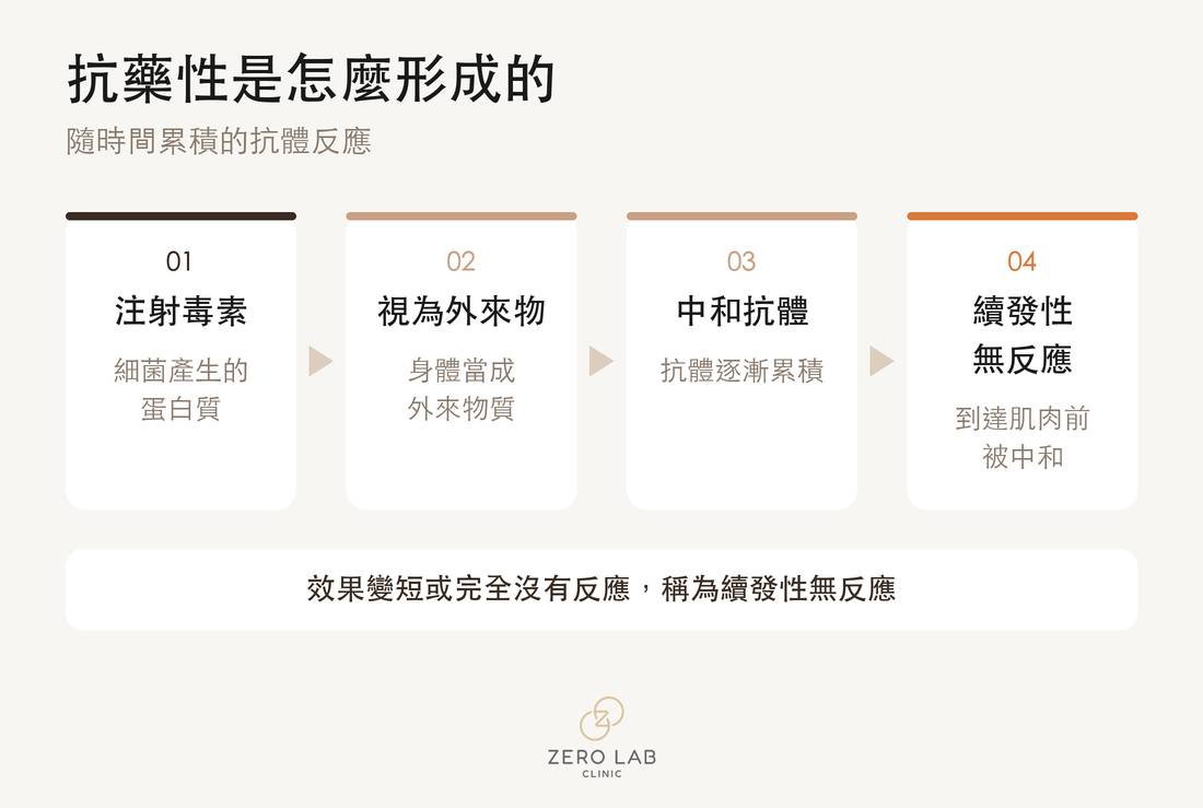 抗藥性是如何形成的