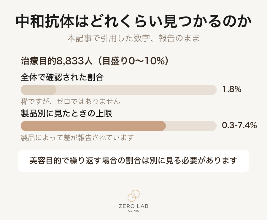 中和抗体が確認された割合