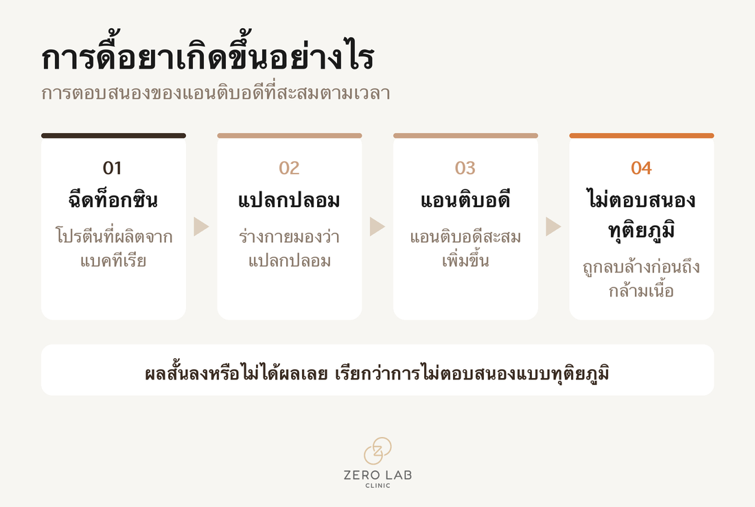 กระบวนการเกิดการดื้อยา