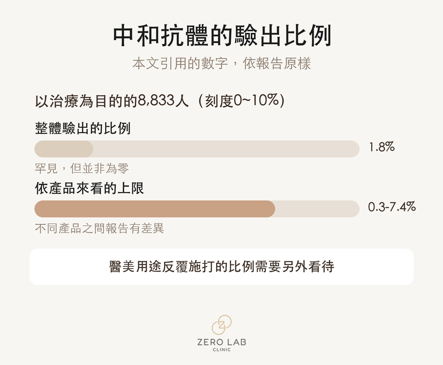 驗出中和抗體的比例