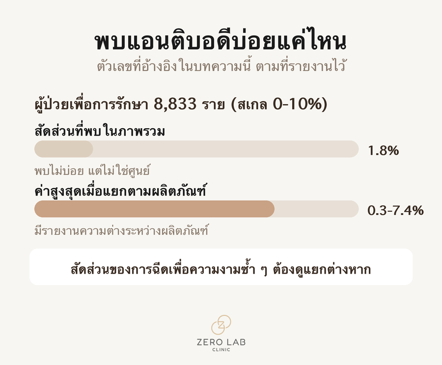 สัดส่วนที่ตรวจพบแอนติบอดีชนิดลบล้างฤทธิ์