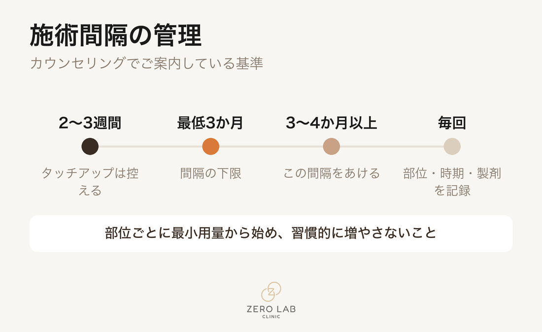 施術間隔を管理する基準のタイムライン