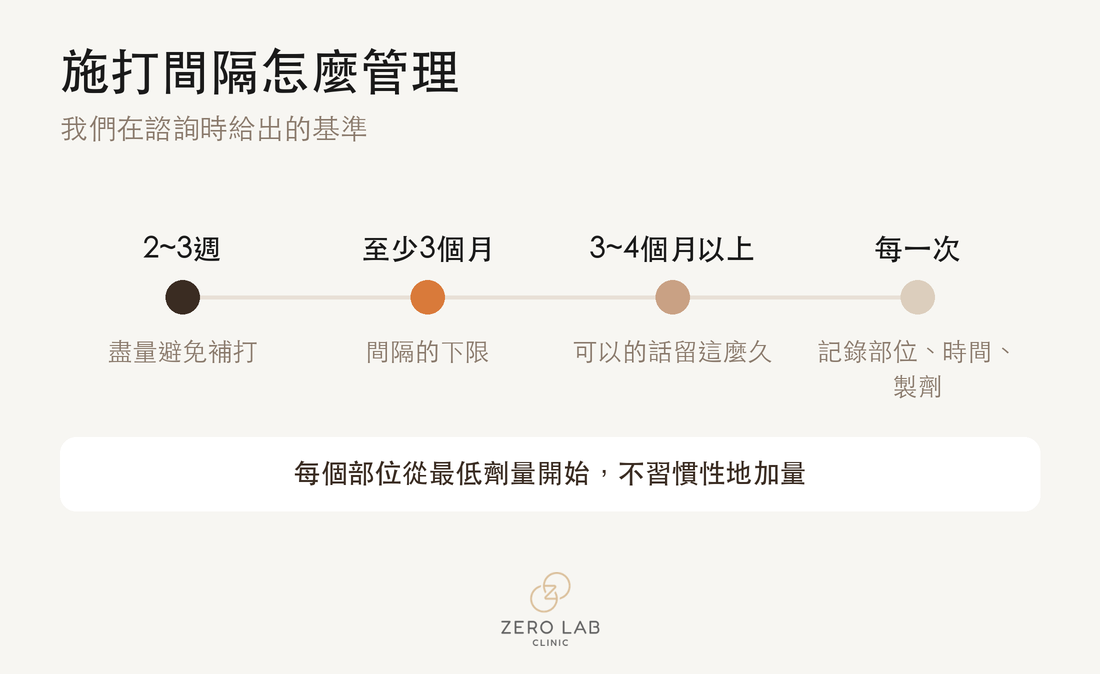 施打間隔管理基準的時間軸