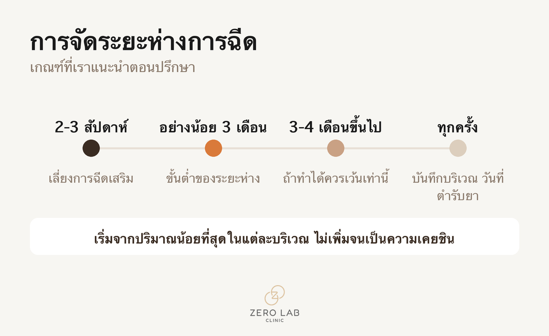 ไทม์ไลน์เกณฑ์การจัดระยะห่างการฉีด