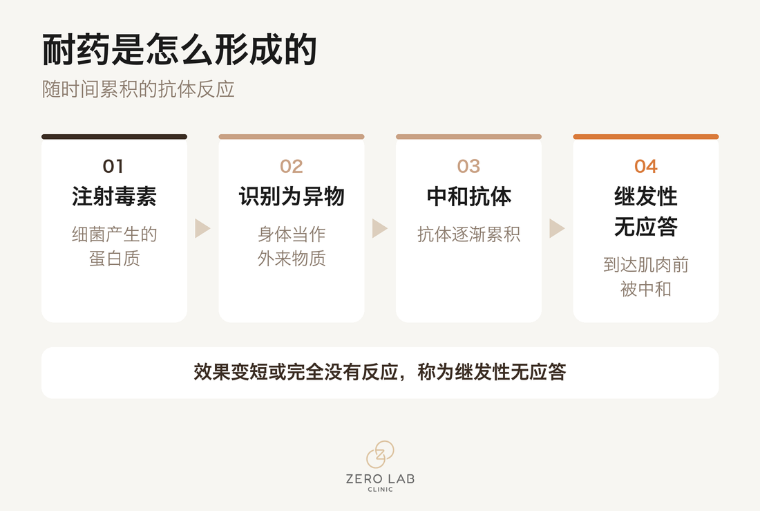 耐药是如何形成的
