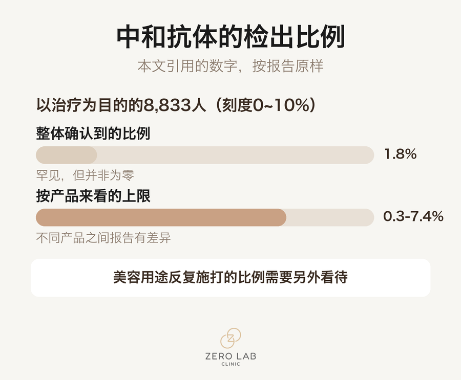 检出中和抗体的比例