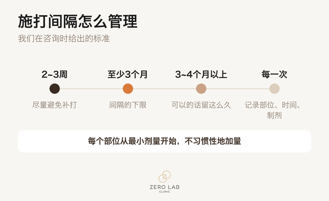 注射间隔管理标准的时间线