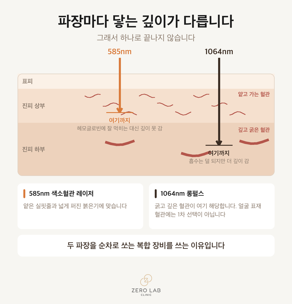 파장별로 닿는 깊이 단면