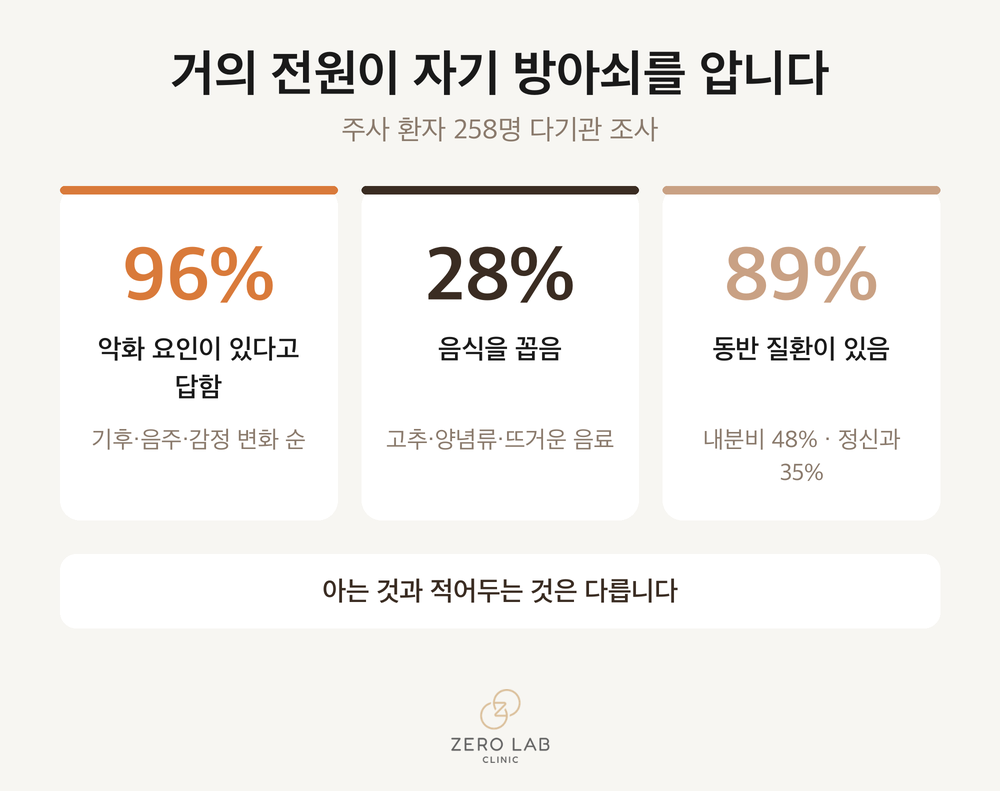 악화 요인 응답 비율