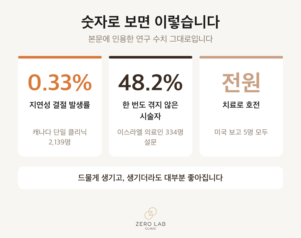 지연성 결절 발생률 숫자 카드