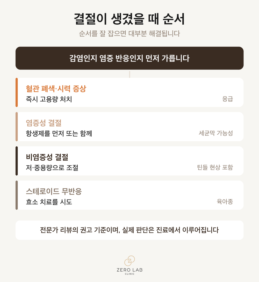 결절 발생 시 대응 분기도