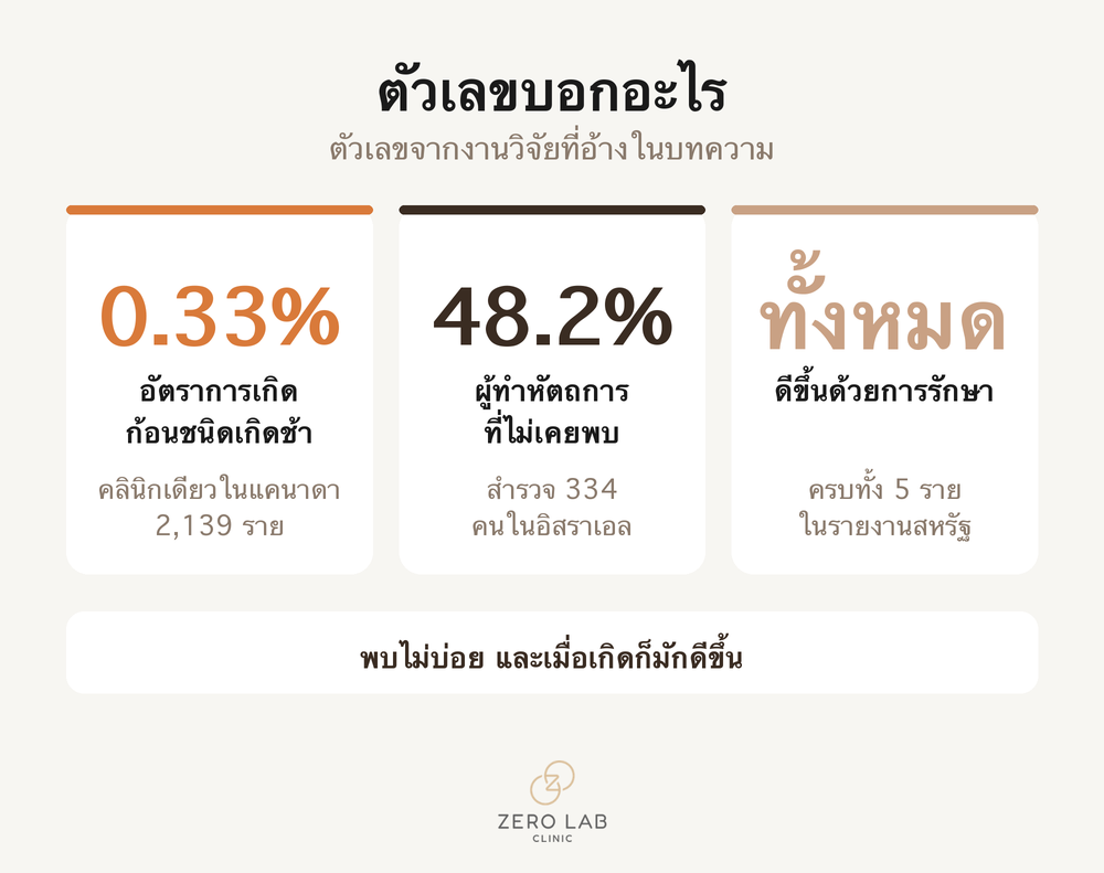 ผังการรับมือเมื่อเกิดก้อน