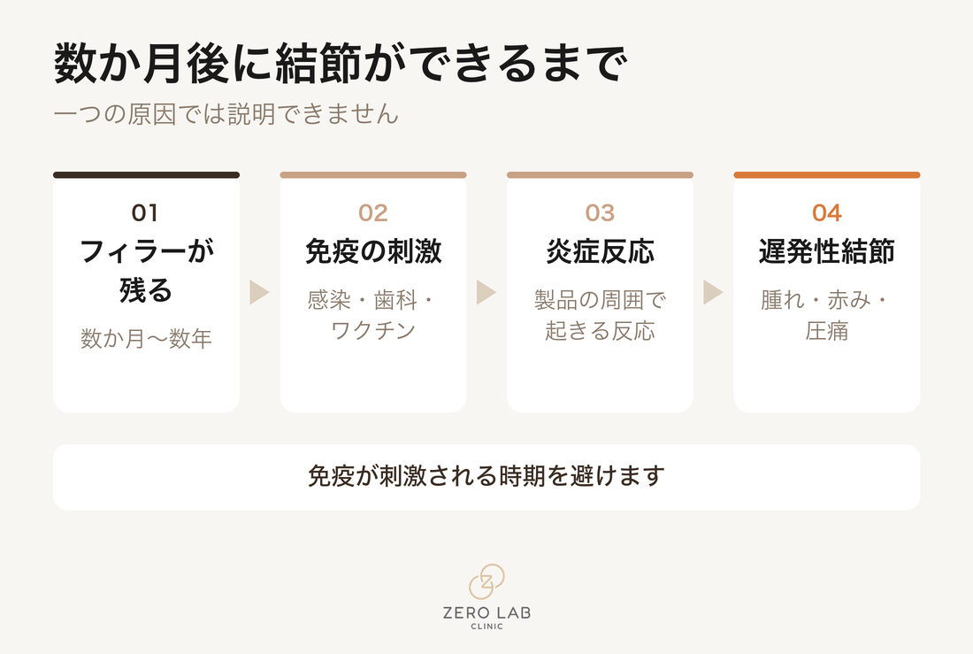 遅発性結節の発生率カード