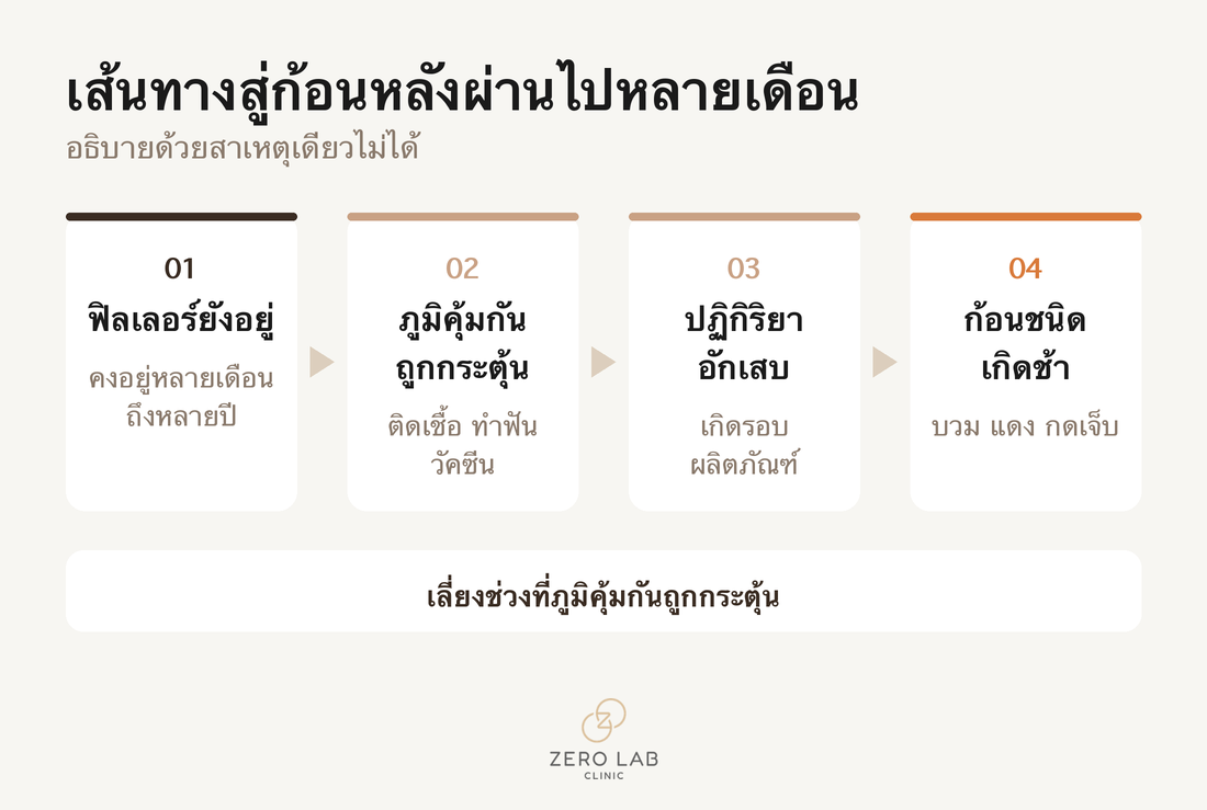 ตัวเลขอัตราการเกิดก้อนแบบปรากฏช้า