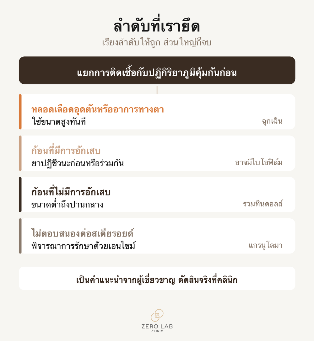 รายการตรวจสอบก่อนเข้าปรึกษา
