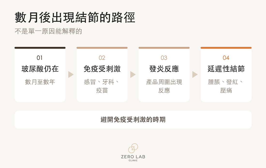 遲發性結節發生率數字卡