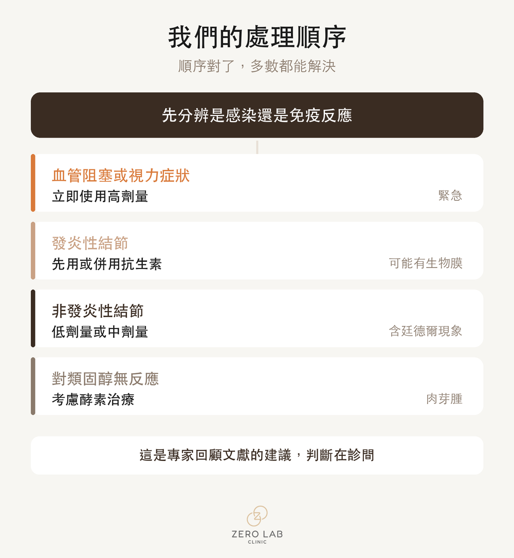 諮詢前的確認清單