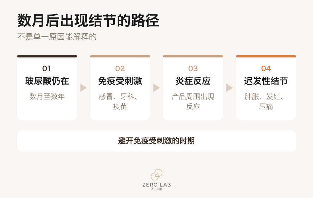 迟发性结节发生率数字卡