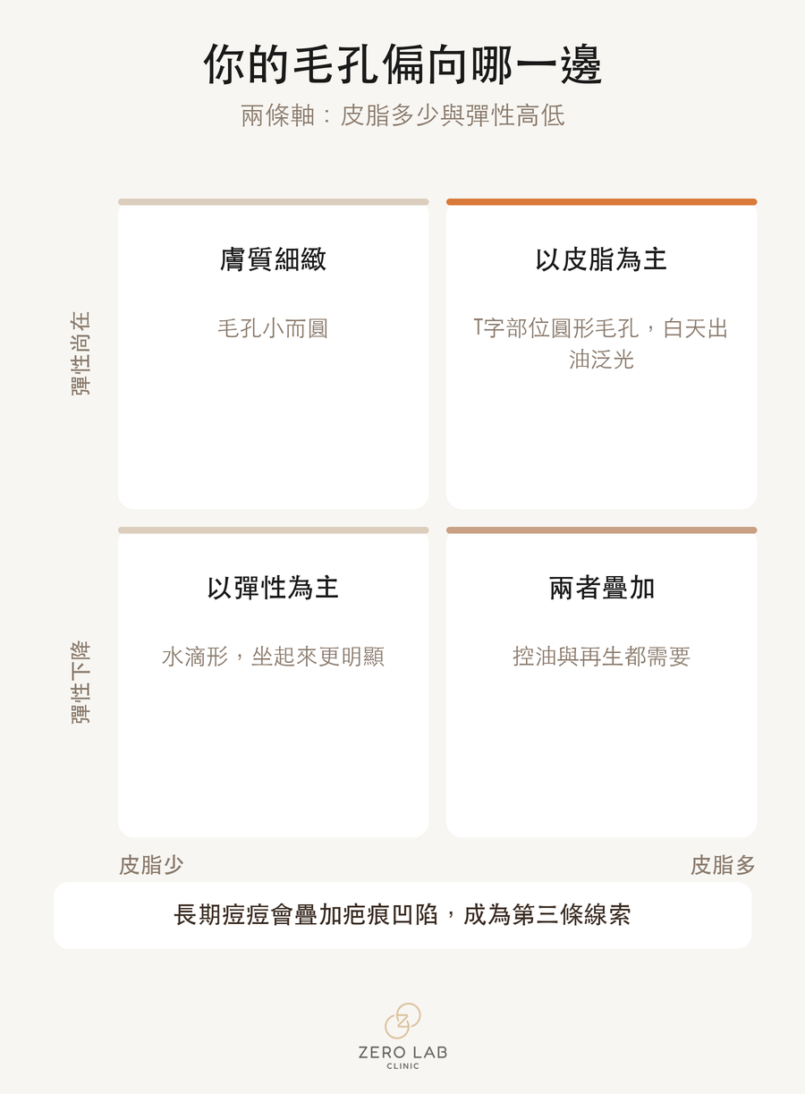 皮脂量與彈性的2×2矩陣