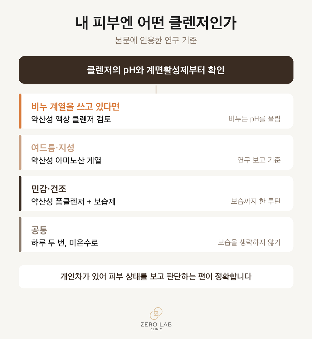 피부 타입별 클렌저 선택 분기도