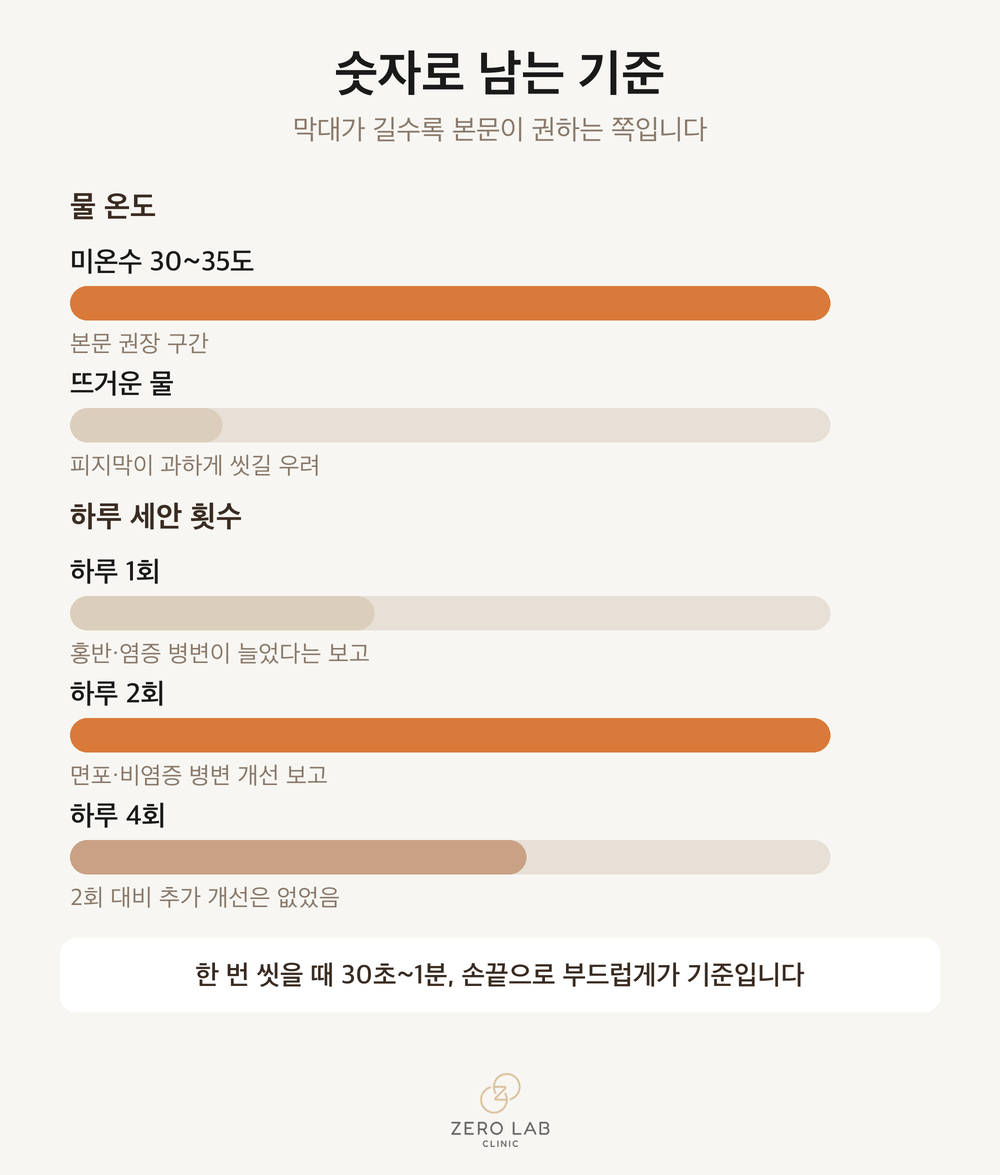 세안 기준 수치 비교
