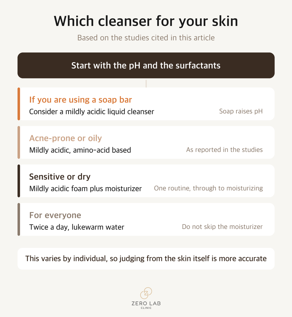 Decision chart for choosing a cleanser by skin type