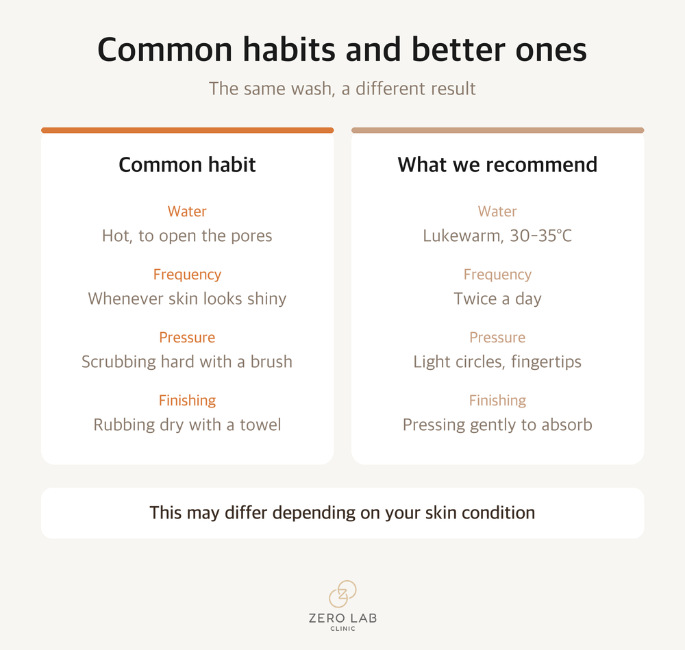 Common habits compared with the recommended ones