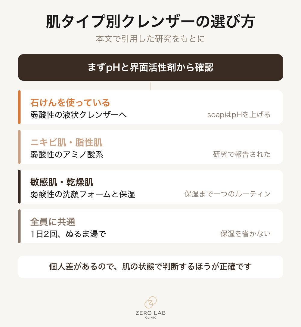 肌タイプ別の洗顔料選びの分岐図