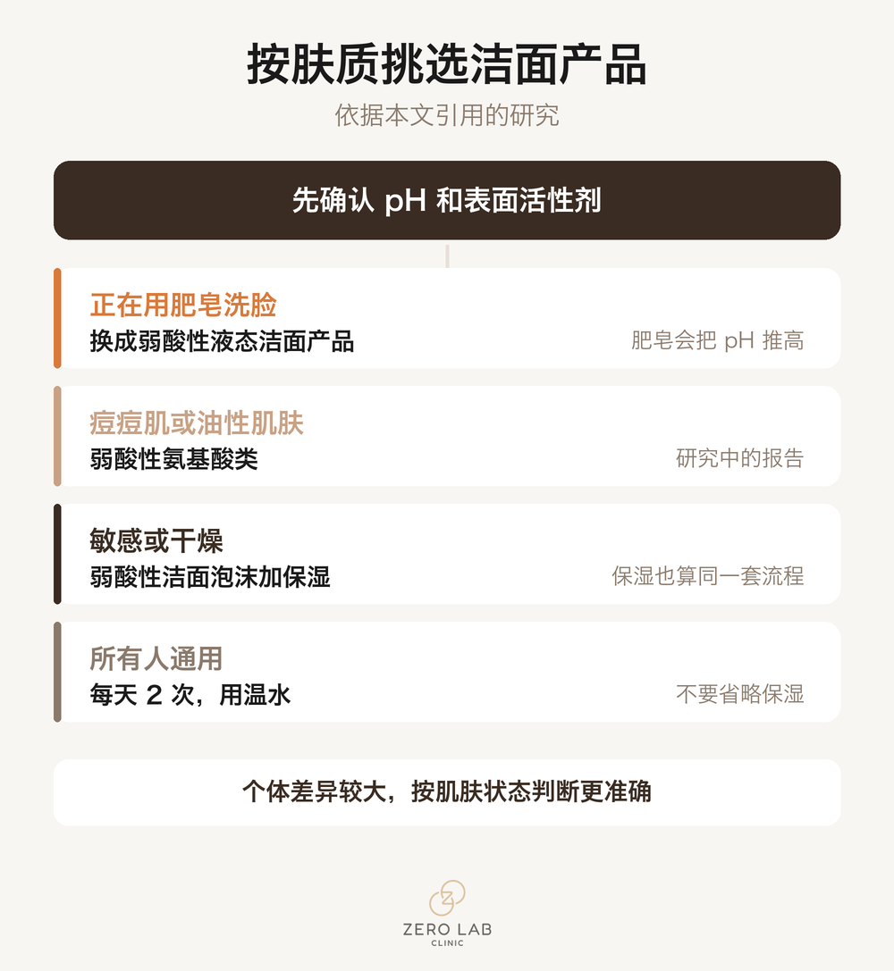 按皮肤类型选择洁面产品的分支图