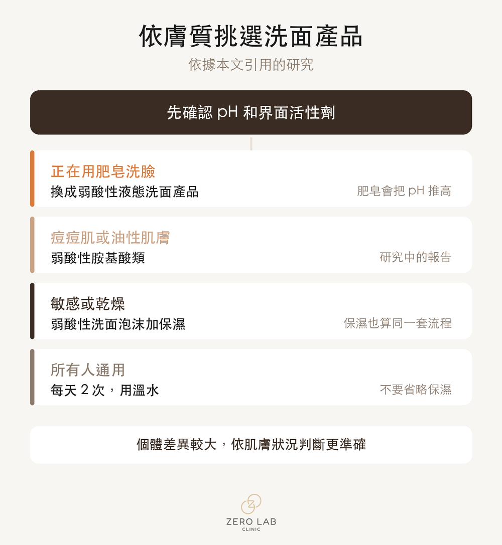 依膚質選擇洗面產品的分支圖