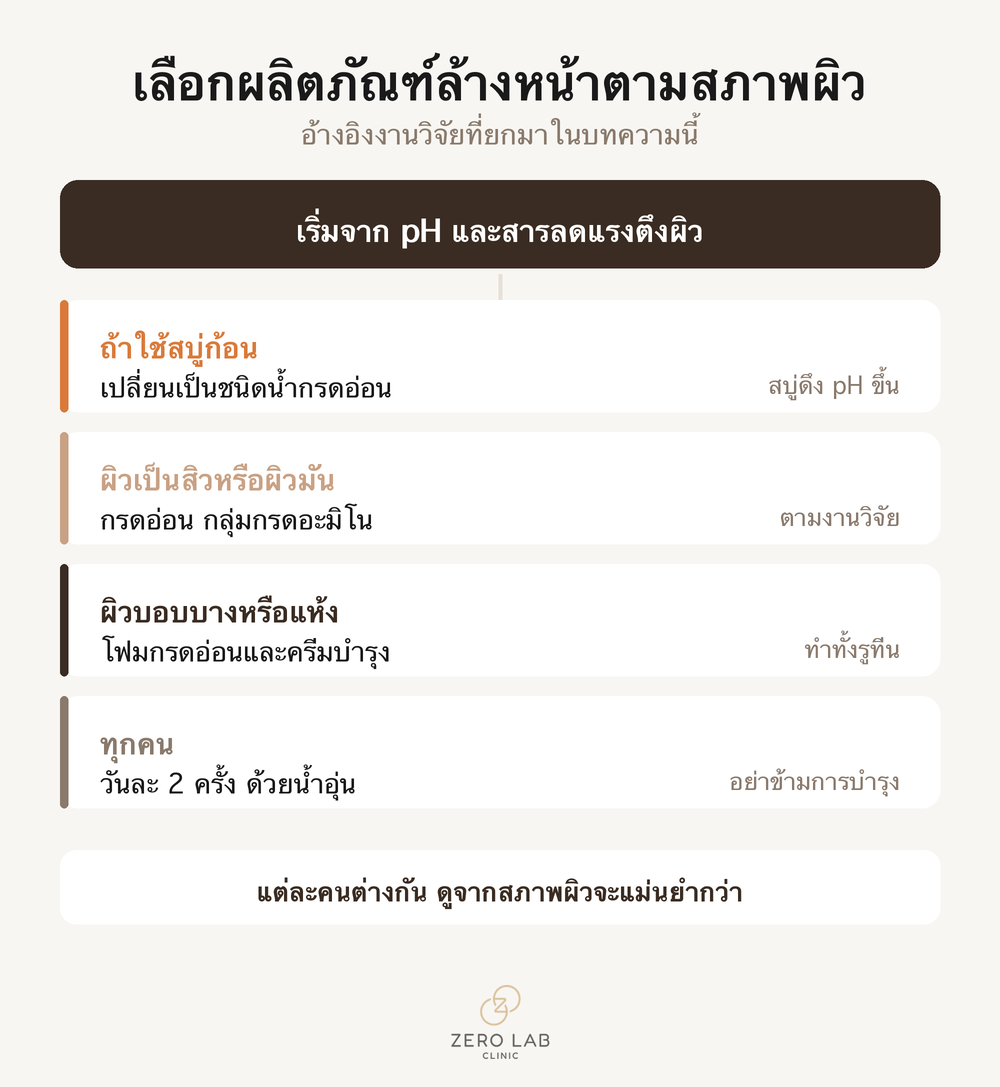 แผนผังการเลือกผลิตภัณฑ์ทำความสะอาดตามสภาพผิว