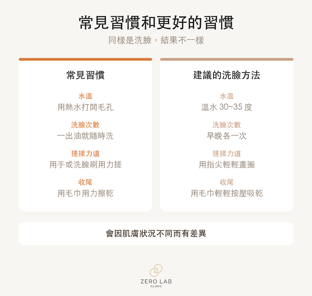 常見習慣與建議習慣的比較