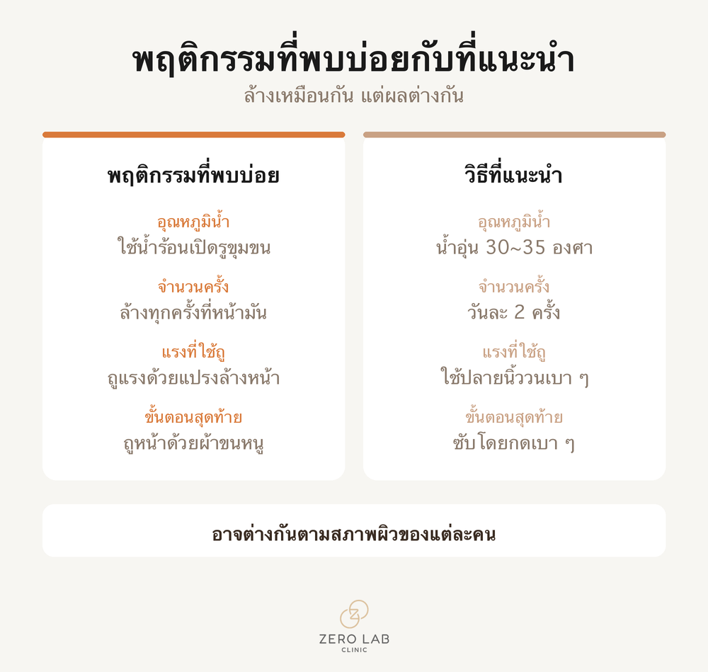 เปรียบเทียบพฤติกรรมที่พบบ่อยกับพฤติกรรมที่แนะนำ