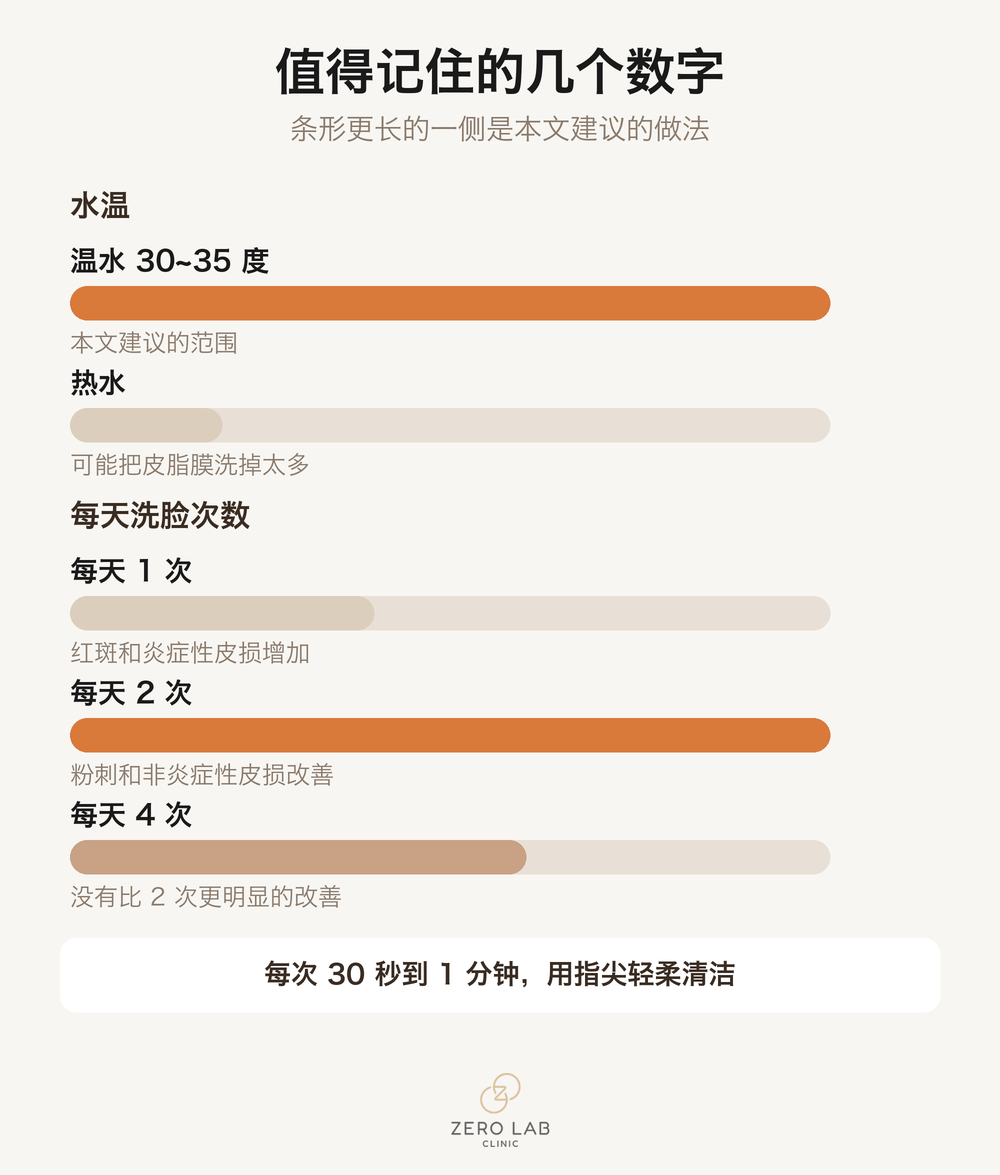 洗脸基准数值的比较
