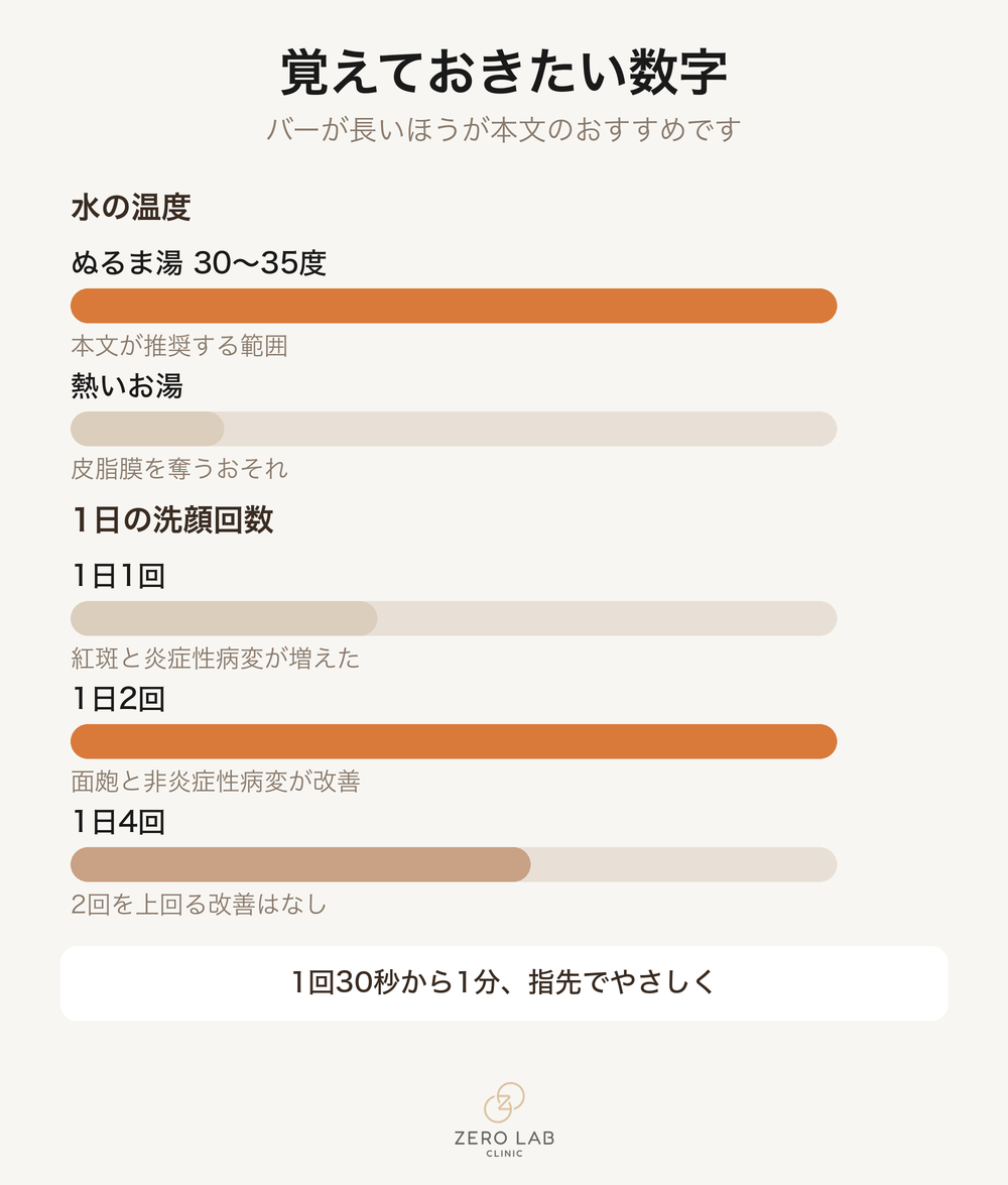 洗顔の基準となる数値の比較