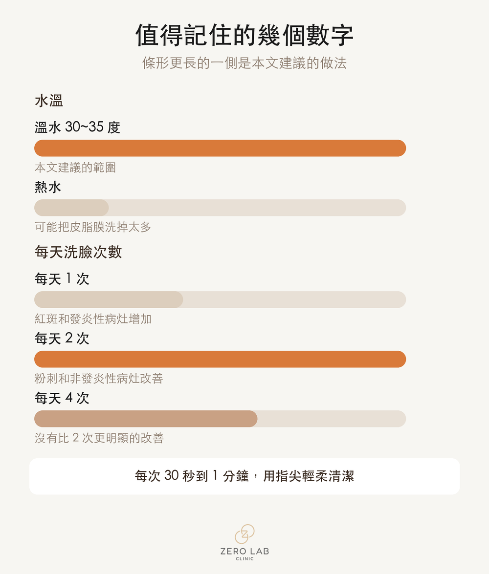 洗臉基準數值的比較